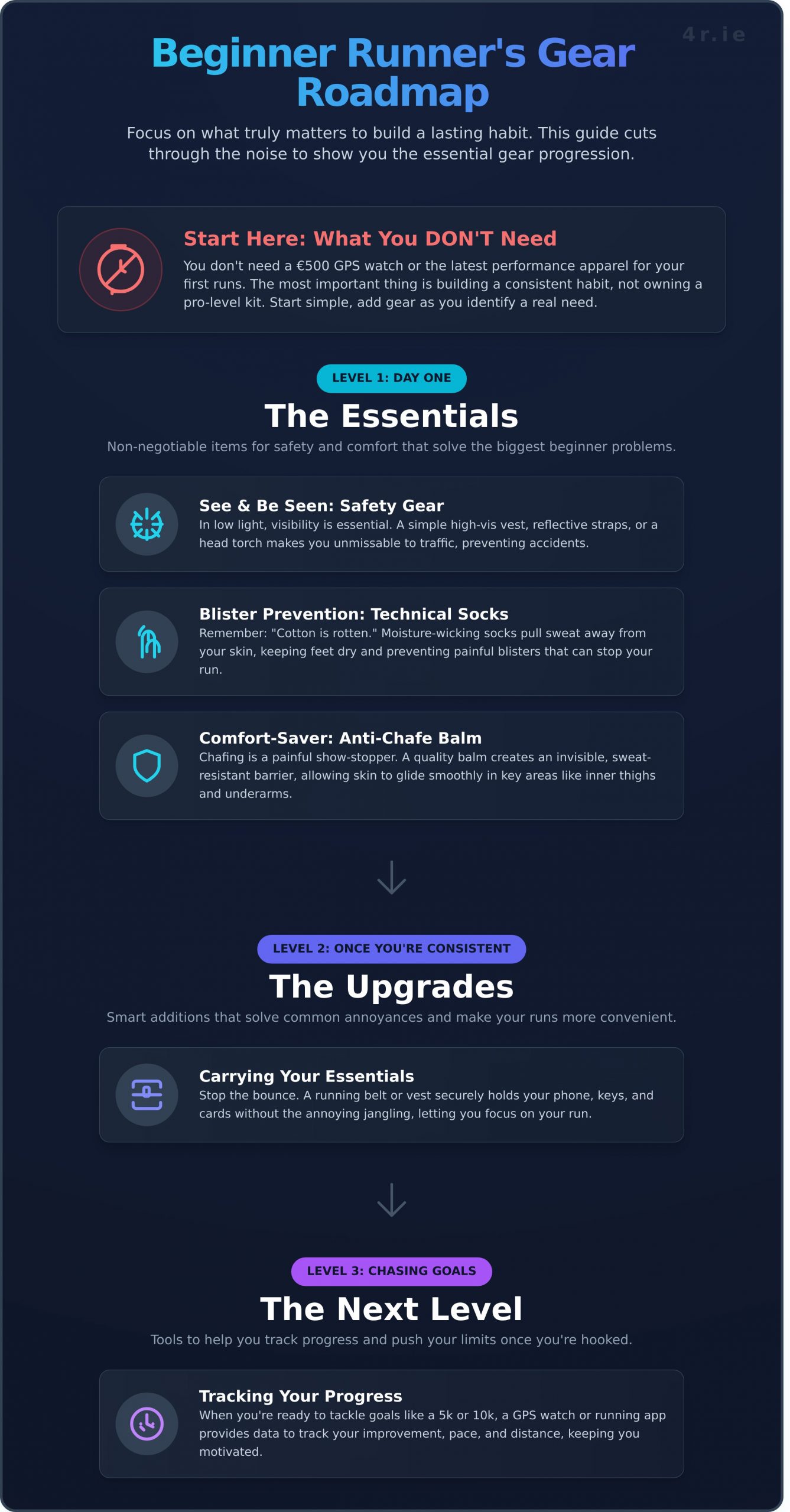 Running Accessories for Beginners: Your Guide to What You Actually Need - Infographic